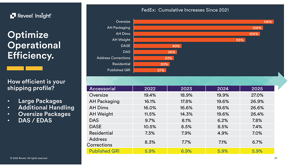 While FedEx publishes a General Rate Increase (GRI), this only tells part of the story. This graphic shows the staggering cumulative increases of these individual accessorial surcharges, with some fees like Oversize and Additional Handling rising more than 100% since 2021. Data courtesy of Reveel Group.
