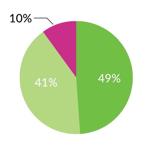 Company size chart: Enterprise 49 percent, Mid-Market 41 percent, and SMB 10 percent.